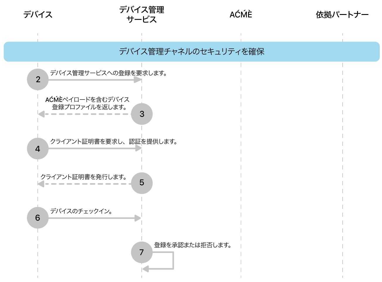 デバイス管理チャンネルを保護する導入モデルの手順。
