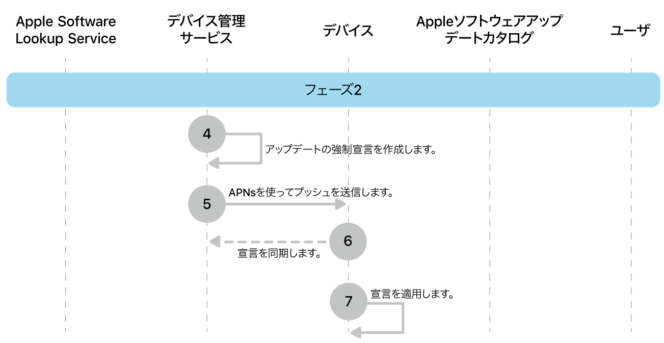 フェーズ2。Appleソフトウェアアップデート強制の手順4〜7を示しています。