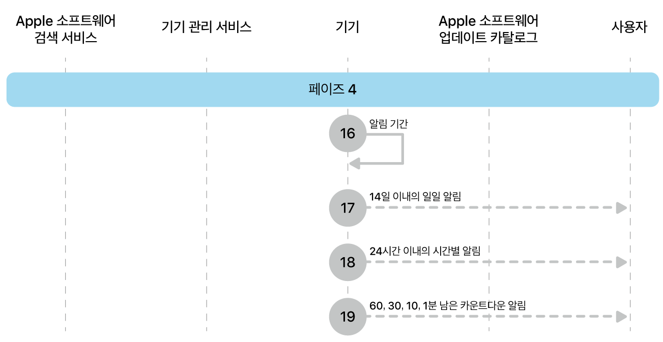 단계 4에 Apple 소프트웨어 업데이트 강제 적용의 16~19단계가 표시됨.
