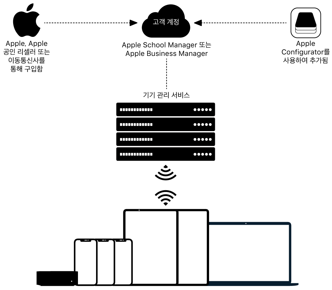Apple School Manager 또는 Apple Business Manager에 기기가 할당된 방식을 보여주는 다이어그램.