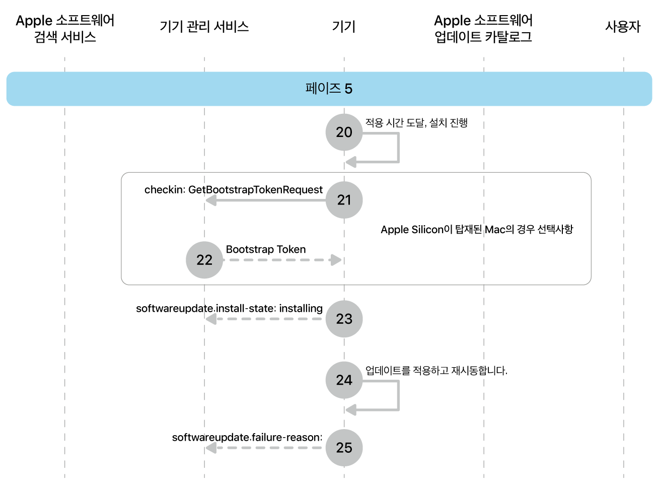 단계 5에 Apple 소프트웨어 업데이트 강제 적용의 20~25단계가 표시됨.