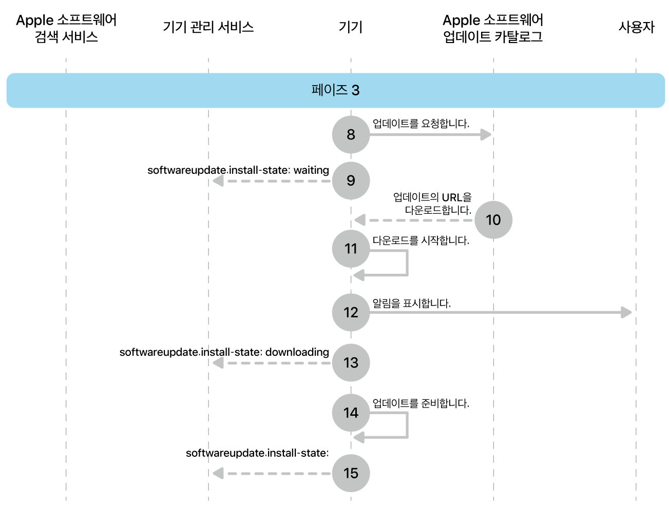 단계 3에 Apple 소프트웨어 업데이트 강제 적용의 8~16단계가 표시됨.
