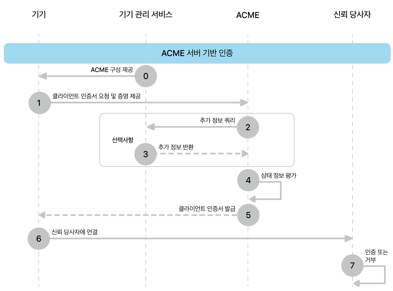 ACME 서버 기반 인증 배포 모델 단계입니다.