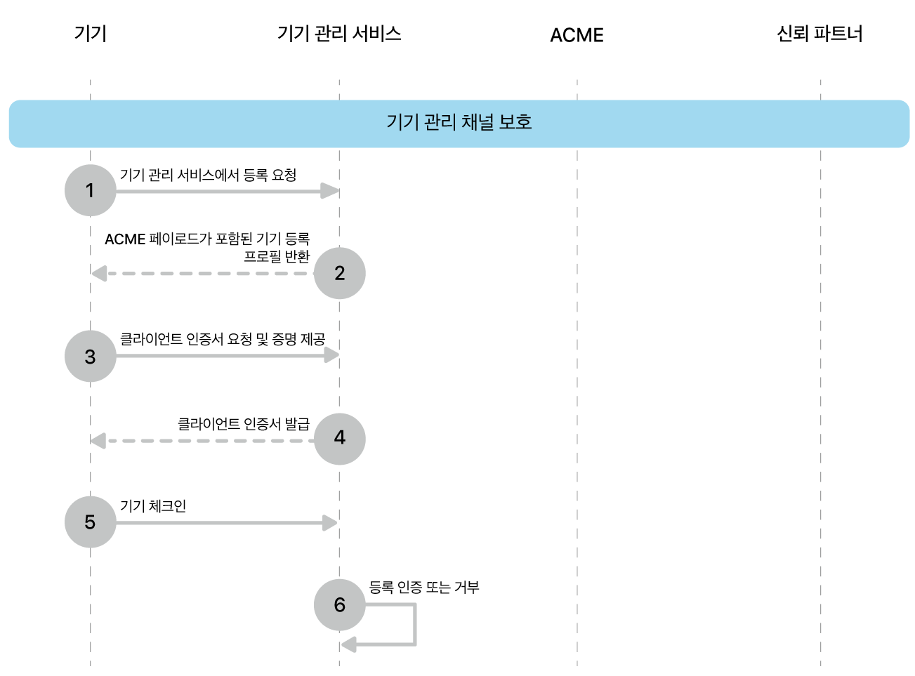 기기 관리 채널 배포 모델 단계를 안전하게 설정합니다.