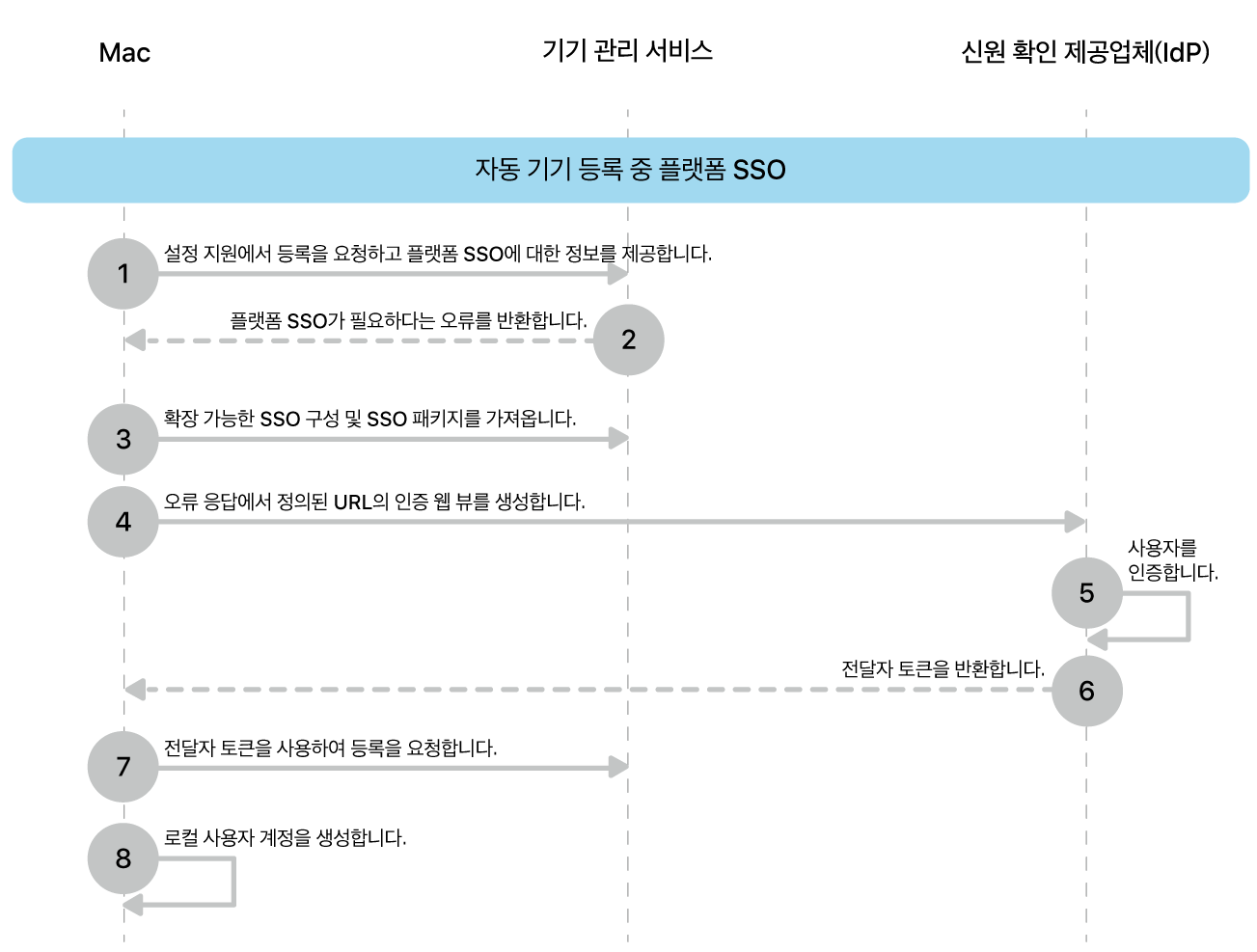 자동 기기 등록 프로세스 중 플랫폼 SSO.