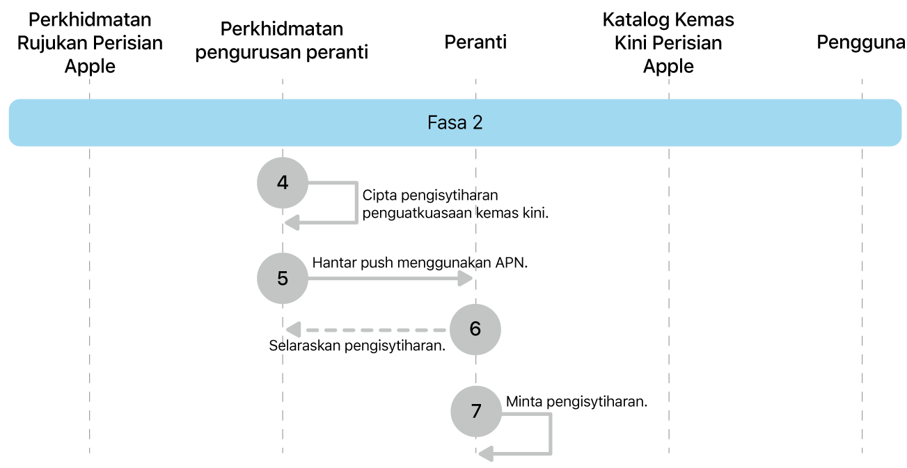 Fasa 2 menunjukkan langkah 4 hingga 7 daripada penguatkuasaan kemas kini perisian Apple.
