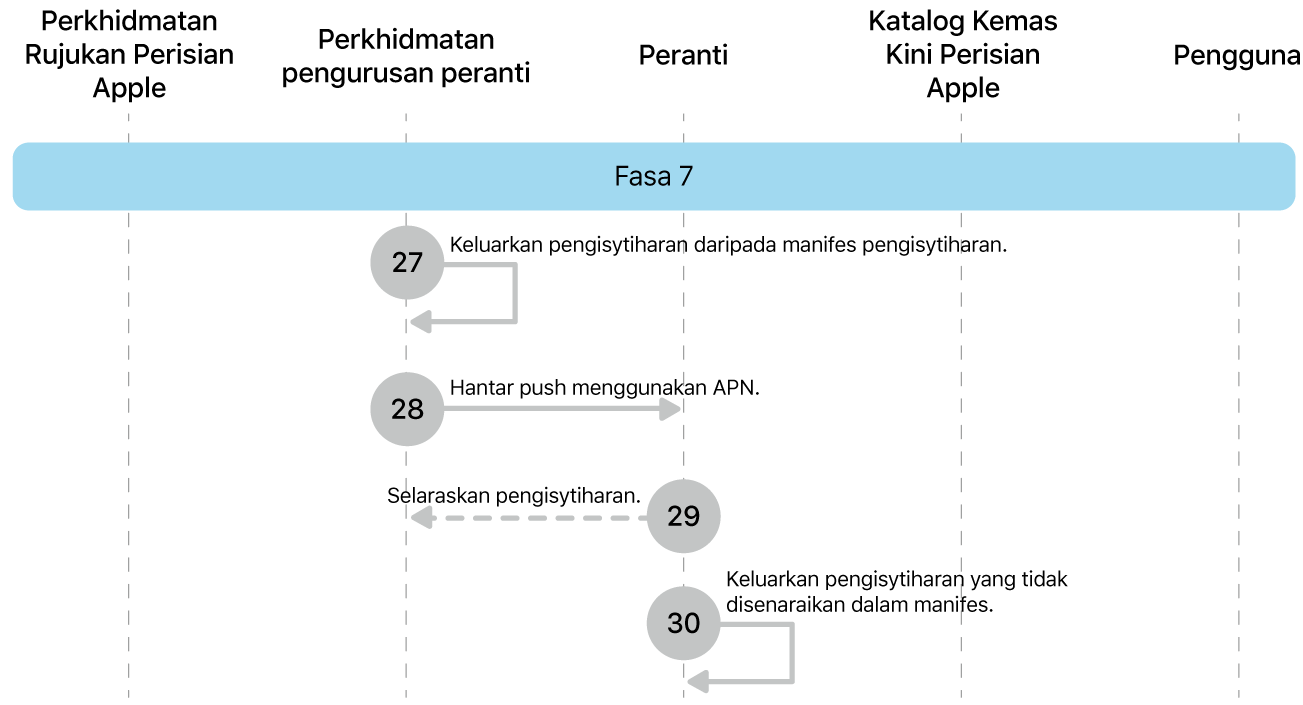 Fasa 7 menunjukkan langkah 27 hingga 30 daripada penguatkuasaan kemas kini perisian Apple.