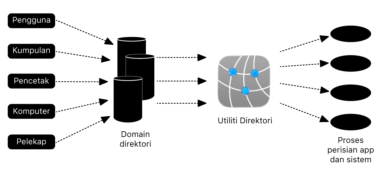 Diagram menunjukkan cara Mac berintegrasi dengan Active Directory.
