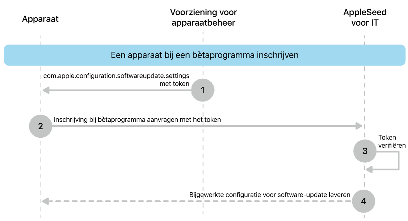 Het inschrijvingsproces voor het testen van software-updates uit bètaprogramma's.