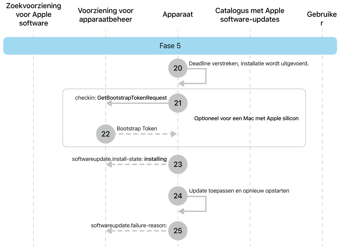 Fase 5 met stap 20 tot en met 25 voor de afdwinging van Apple software-updates.