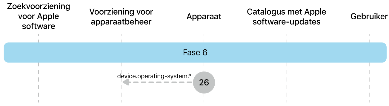 Fase 6 met stap 26 voor de afdwinging van Apple software-updates.