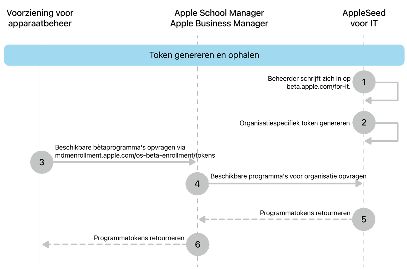 De procedure voor tokens voor het testen van software-updates uit bètaprogramma's.