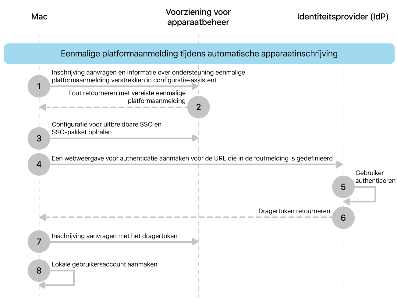 Eenmalige platformaanmelding tijdens het proces voor automatische apparaatinschrijving.