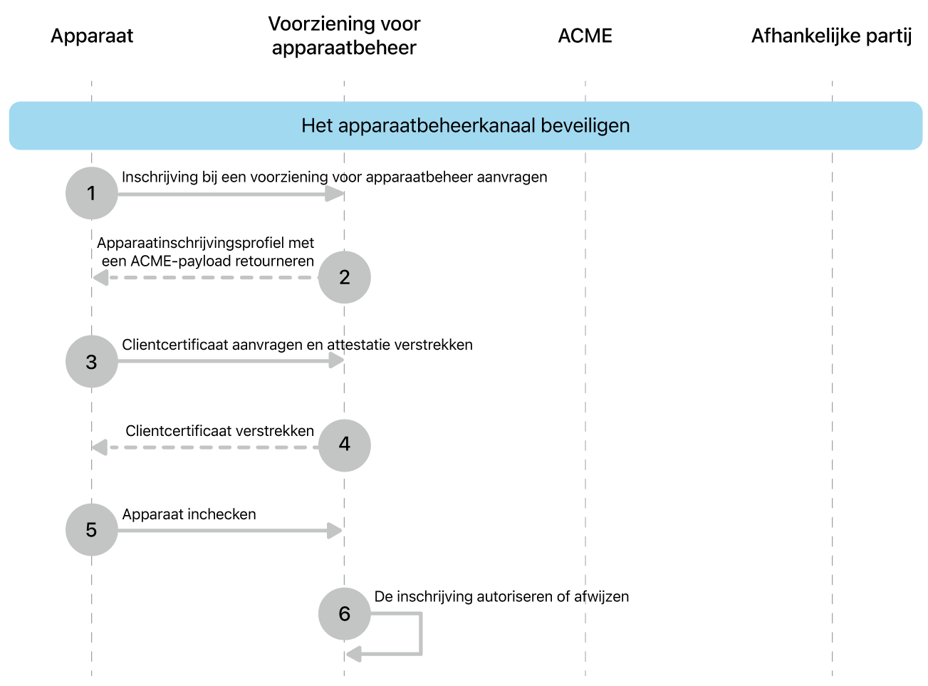 De stappen van het implementatiemodel voor het beveiligen van het apparaatbeheer­kanaal.