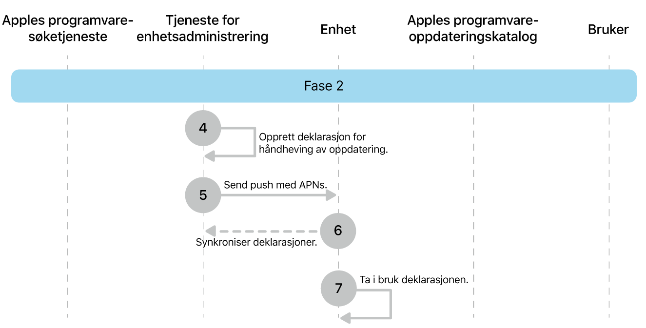 Fase 2 viser trinn 4 til 7 for håndheving av oppdatering av Apple-programvare.
