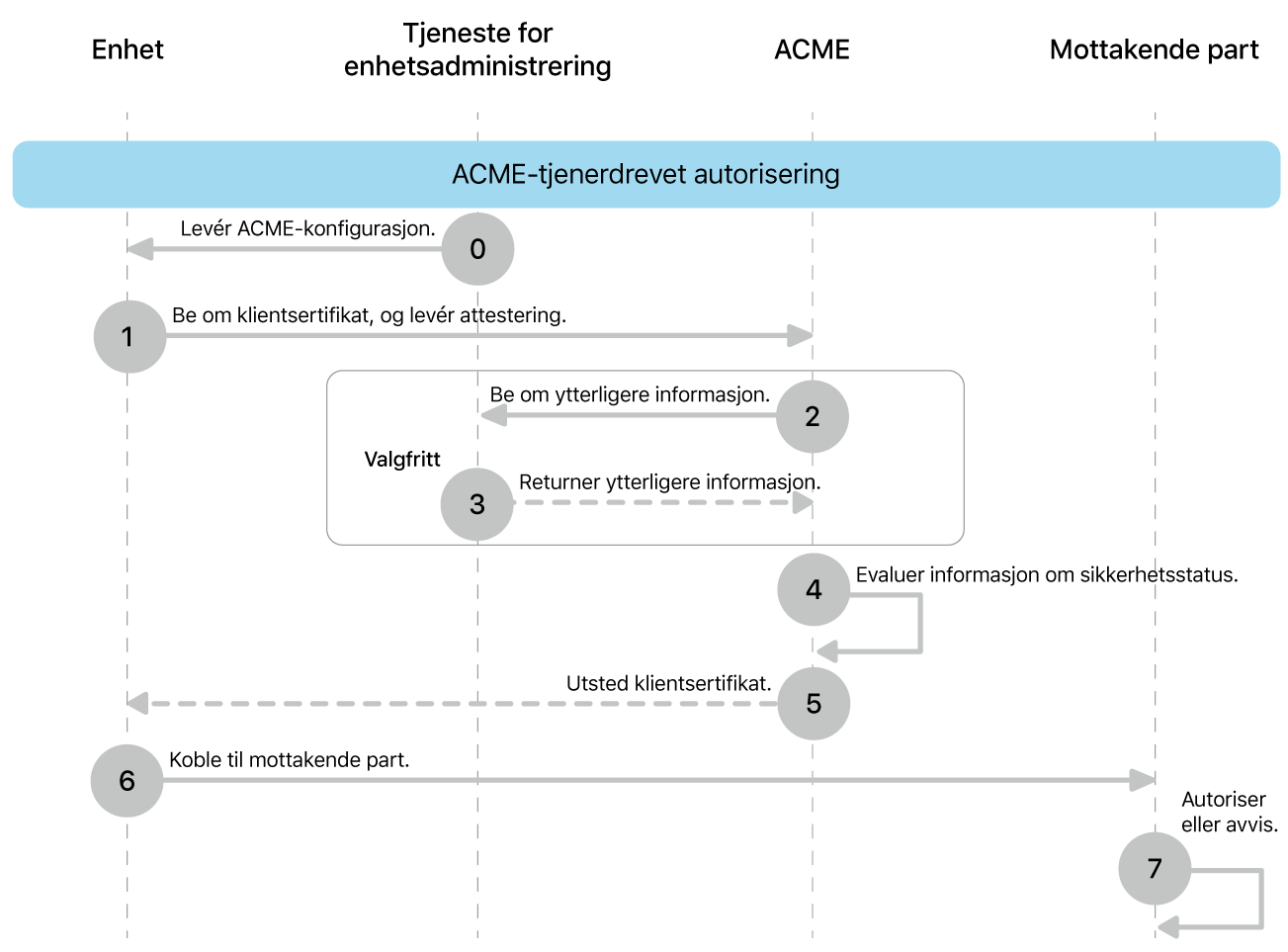 Trinnene i utrullingsmodell med ACME-tjenerstyrt autorisering.