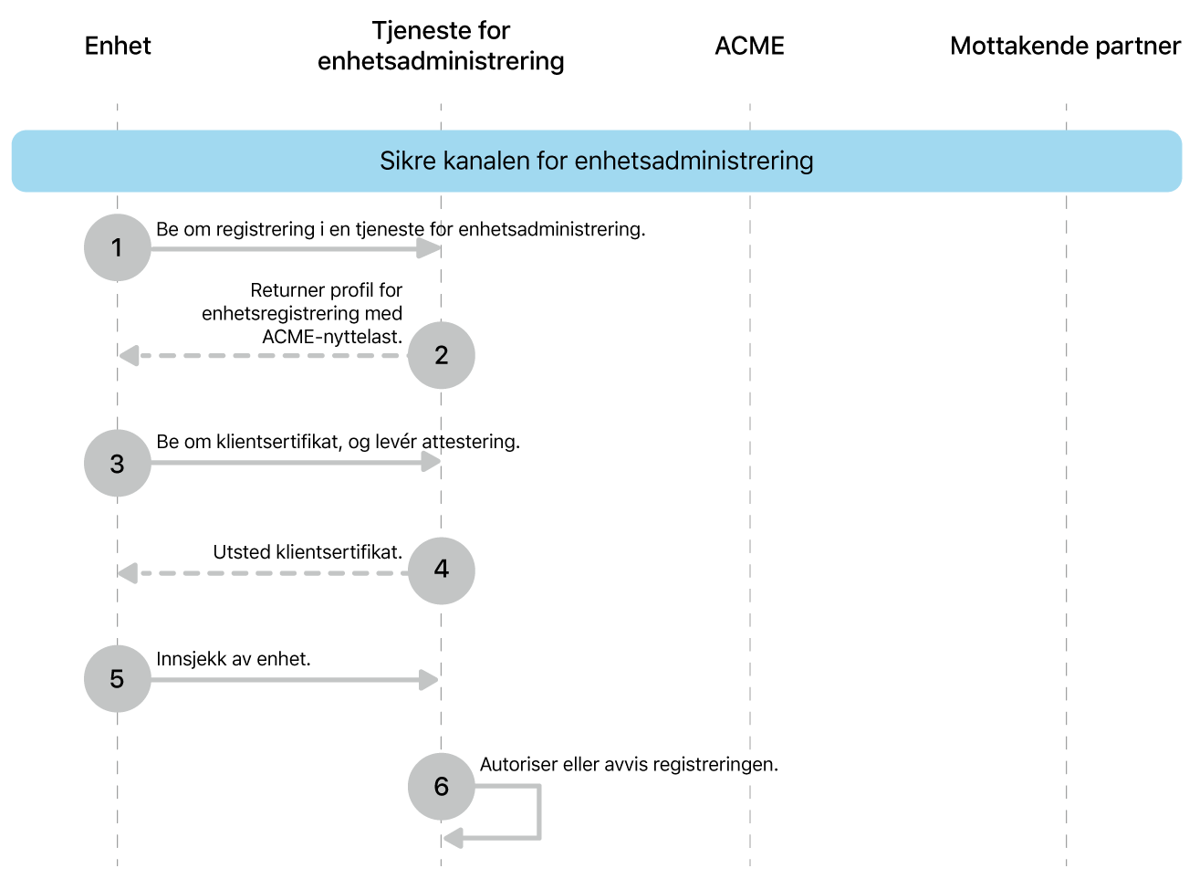 Trinnene for å sikre utrullingsmodellen med kanal for enhetsadministrering.