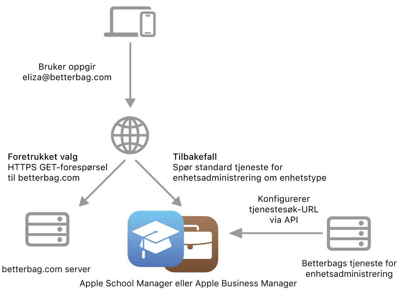 Arbeidsflyten for tjenestesøk, som viser den alternative metoden for tjenestesøk.