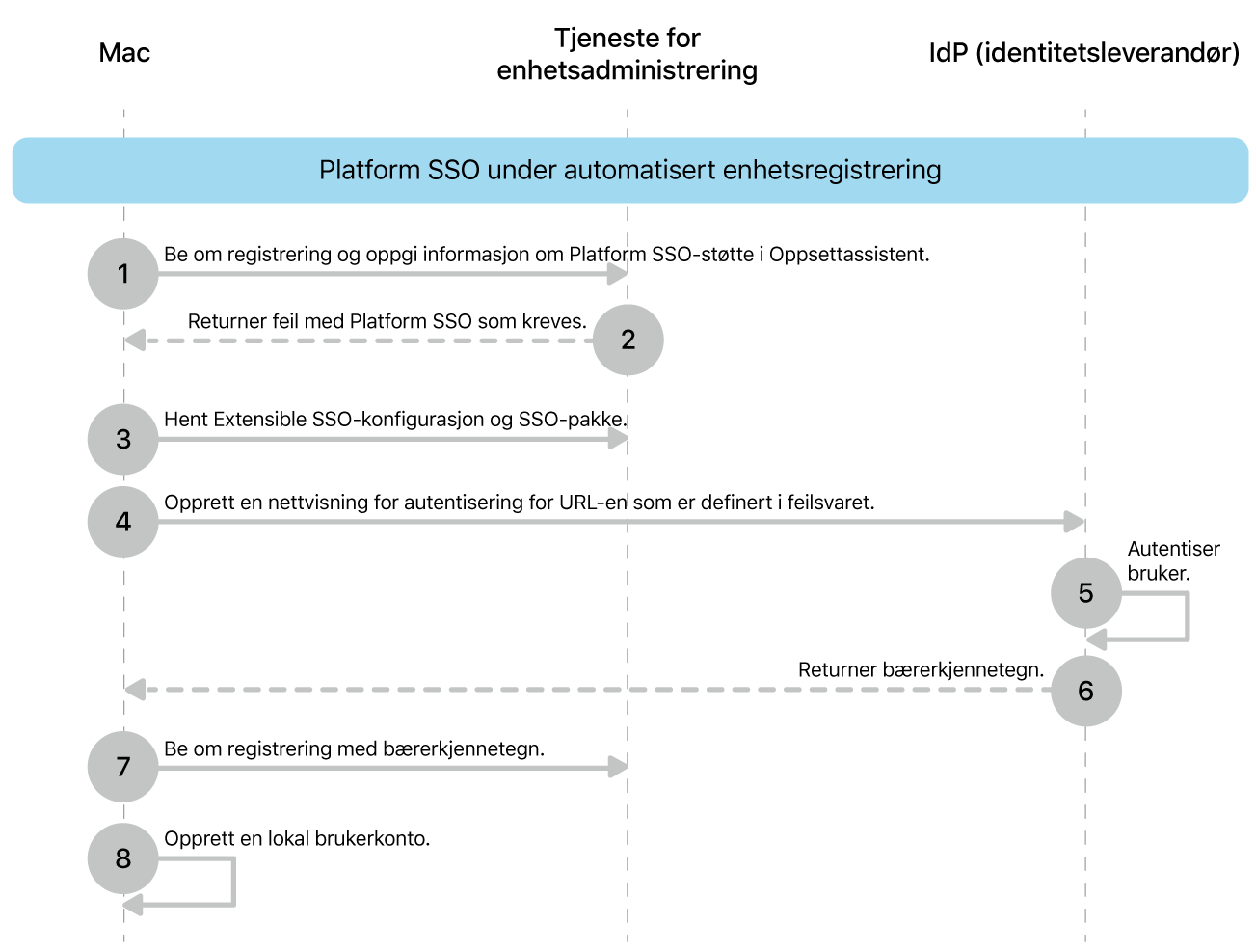 Platform SSO under prosessen for automatisert enhetsregistrering.