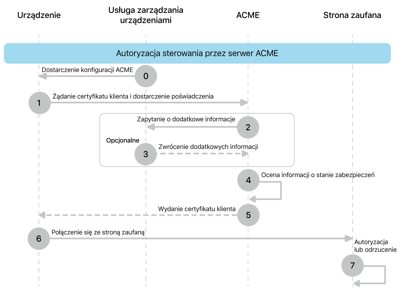 Kroki wdrożenia modelu wdrożenia autoryzacji opartej na serwerze ACME.