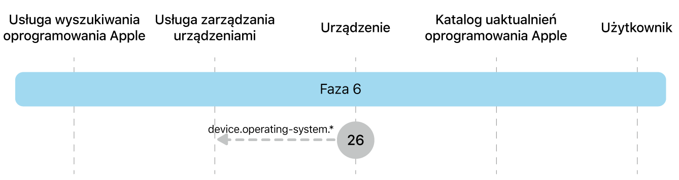 Faza 6 przedstawiająca etap 26 wymuszania uaktualniania oprogramowania Apple.