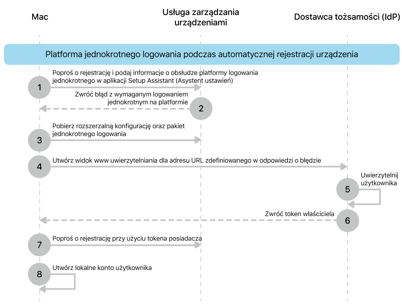 SSO na platformie podczas procesu automatycznej rejestracji urządzenia.