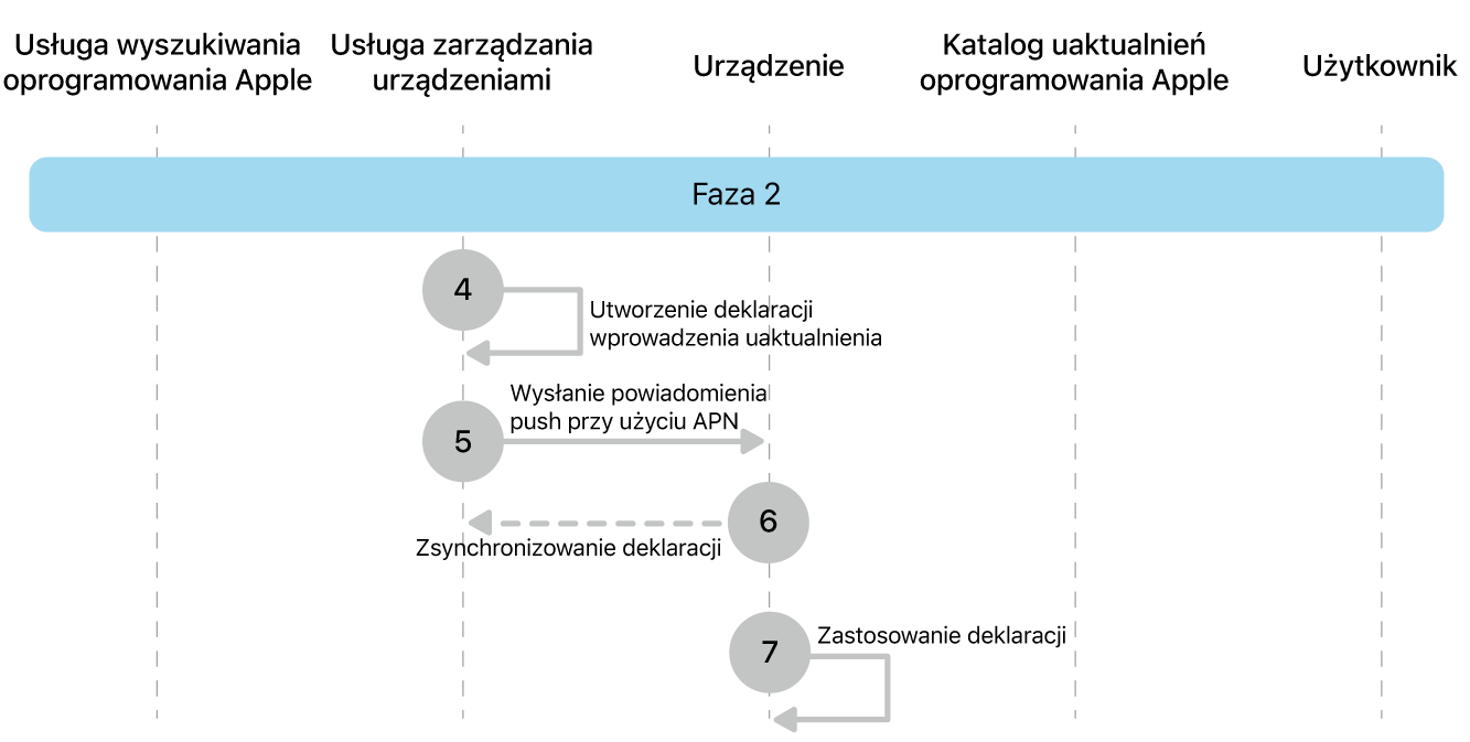 Faza 2 przedstawiająca etapy wymuszania uaktualniania oprogramowania Apple od 4 do 7.