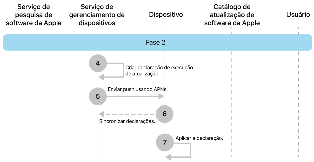 Fase 2 mostrando as etapas 4 a 7 das atualizações obrigatórias de software da Apple.