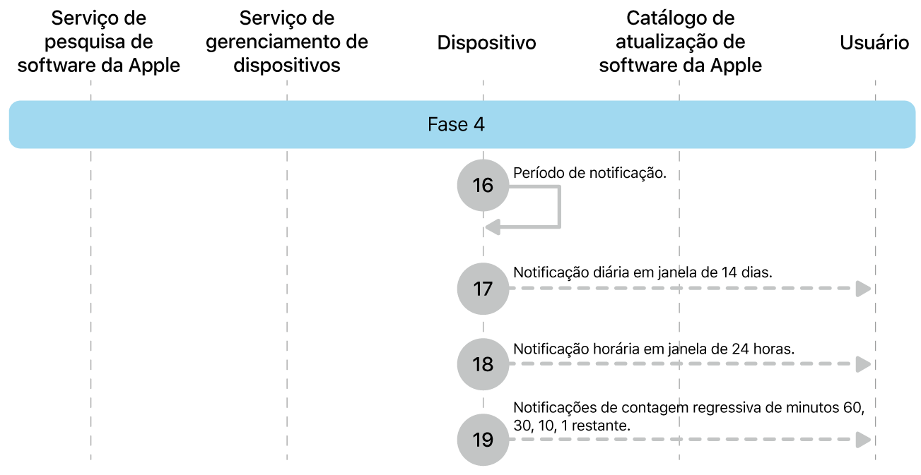 Fase 4 mostrando as etapas 16 a 19 das atualizações obrigatórias de software da Apple.
