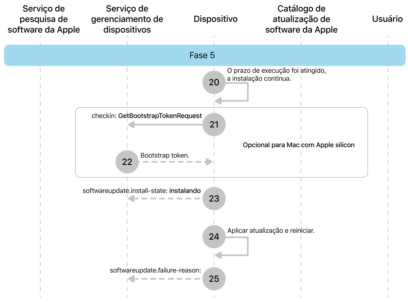 Fase 5 mostrando as etapas 20 a 25 das atualizações obrigatórias de software da Apple.