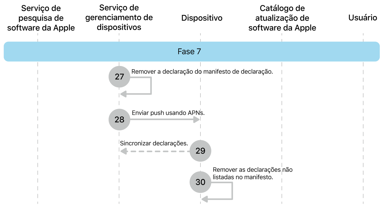 Fase 7 mostrando as etapas 27 a 30 das atualizações obrigatórias de software da Apple.