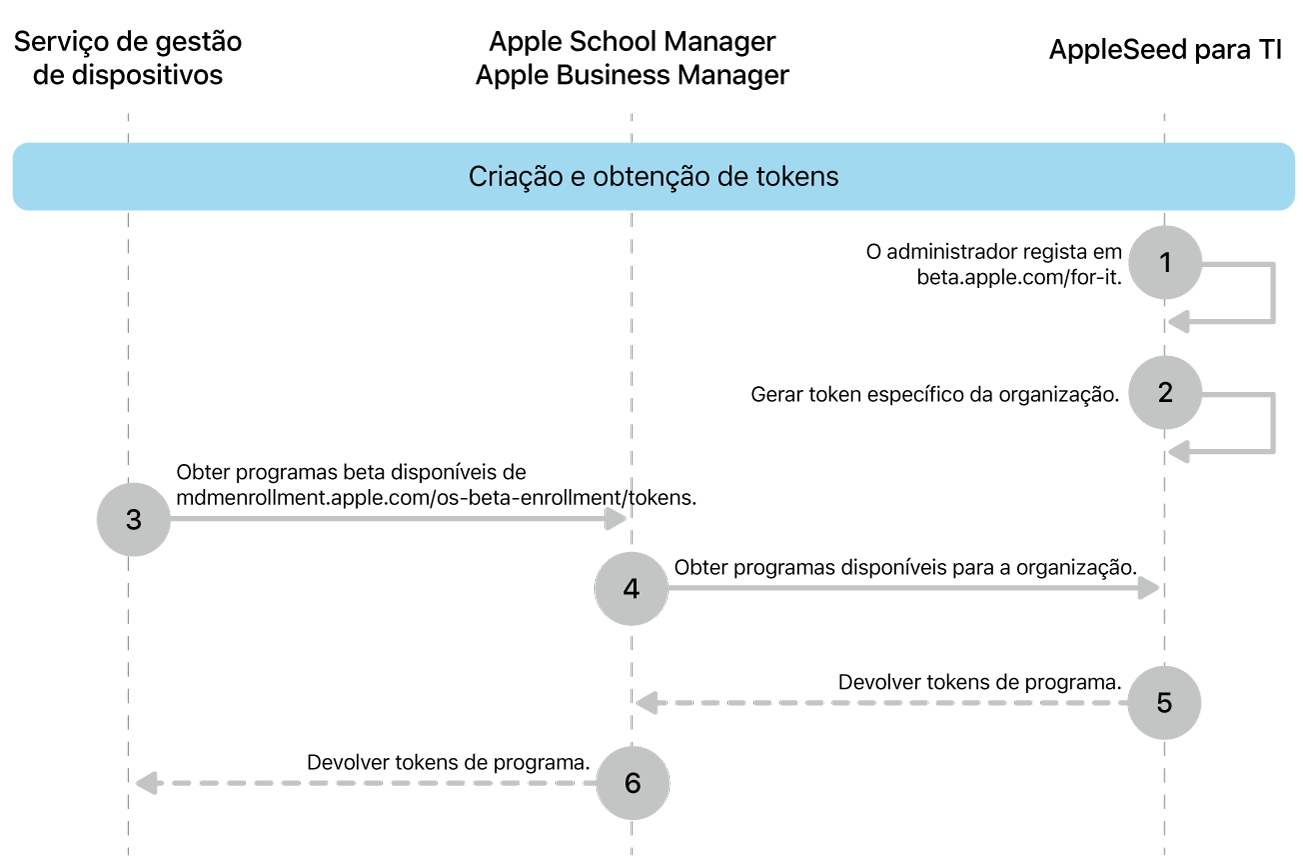 O fluxo de tokens do programa beta para testar atualizações de software.