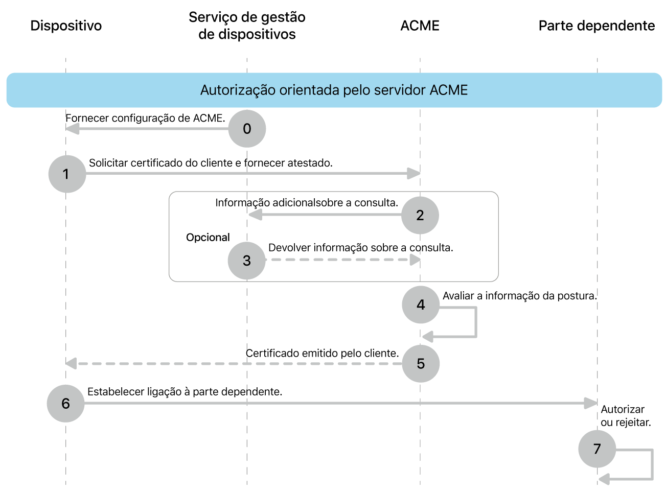 Os passos do modelo de implementação da autorização com base no servidor ACME.