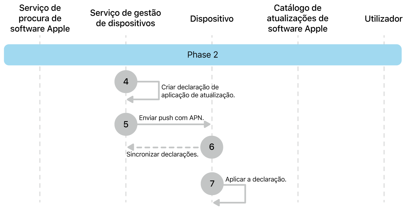 Fase 2 a mostrar os passos 4 a 7 das atualizações obrigatórias de software da Apple.
