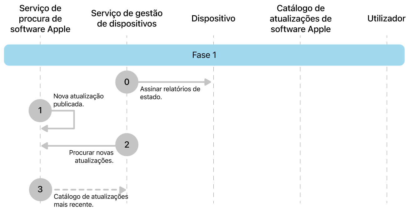 Fase 1 a mostrar os passos 0 a 3 das atualizações obrigatórias de software da Apple.