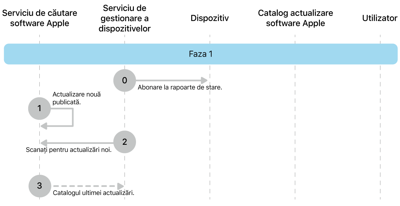 Faza 1 afișând pașii de la 0 la 3 ai impunerii actualizării de software Apple.
