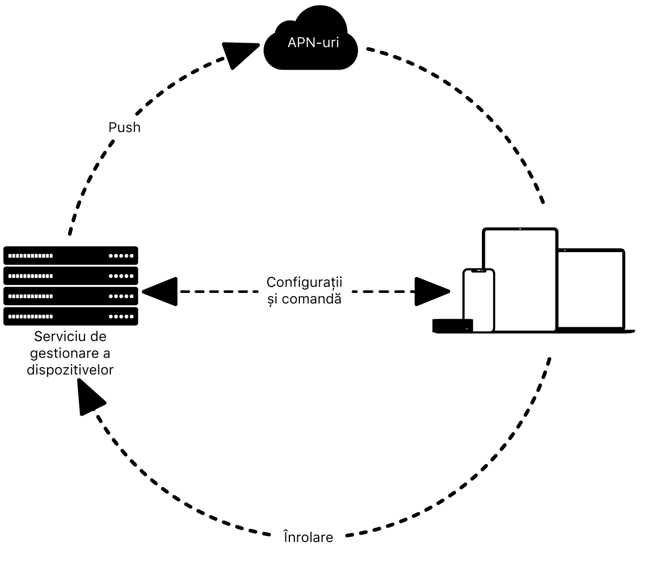 O diagramă care arată cum utilizează APNs un serviciu de gestionare a dispozitivelor.