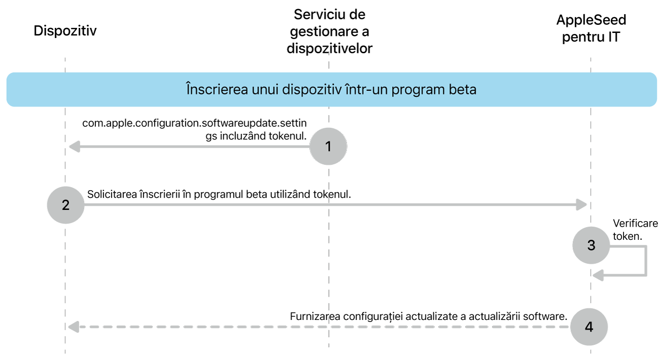 Procesul de înscriere beta pentru testarea actualizărilor software.