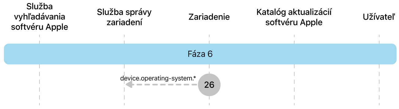Fáza 6 zobrazujúca krok 26 vynútenia aktualizácie softvéru Apple.