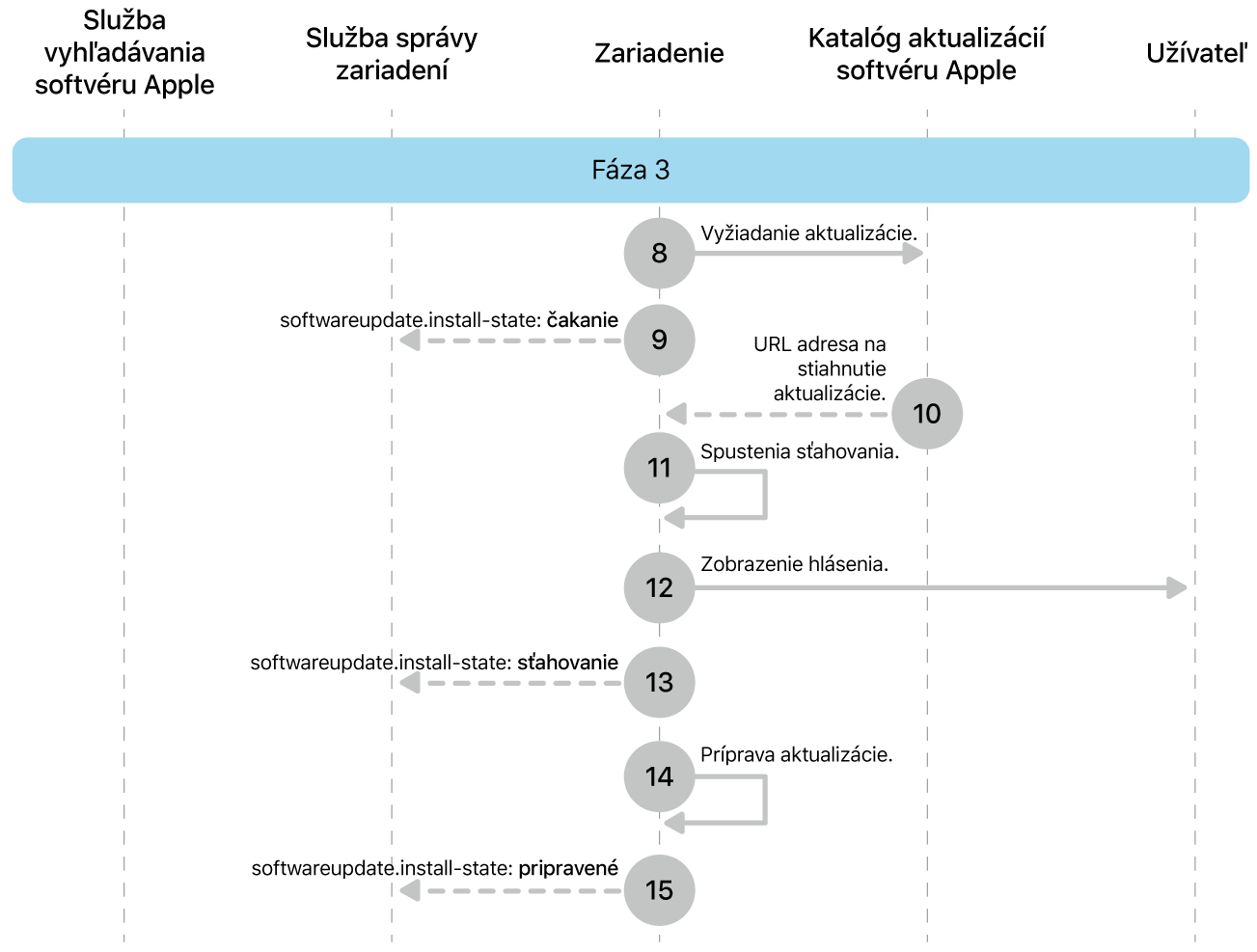 Fáza 3 zobrazujúca kroky 8 až 16 vynútenia aktualizácie softvéru Apple.