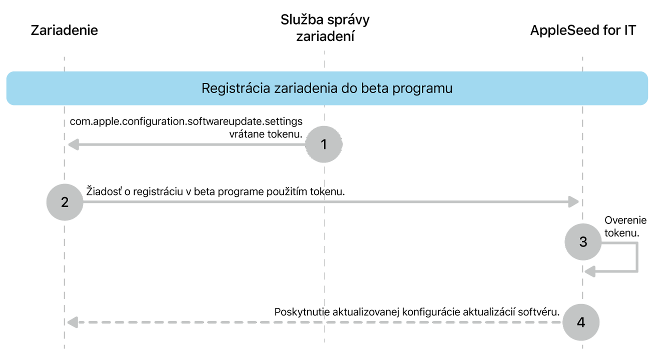 Proces registrácie do beta programu na testovanie aktualizácií softvéru.