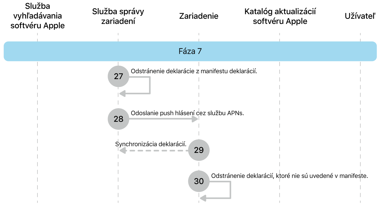 Fáza 7 zobrazujúca kroky 27 až 30 vynútenia aktualizácie softvéru Apple.