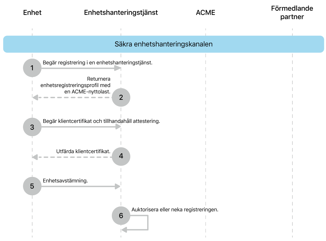 Stegen för säkring av driftsättningsmodellen för enhetshanteringskanel.