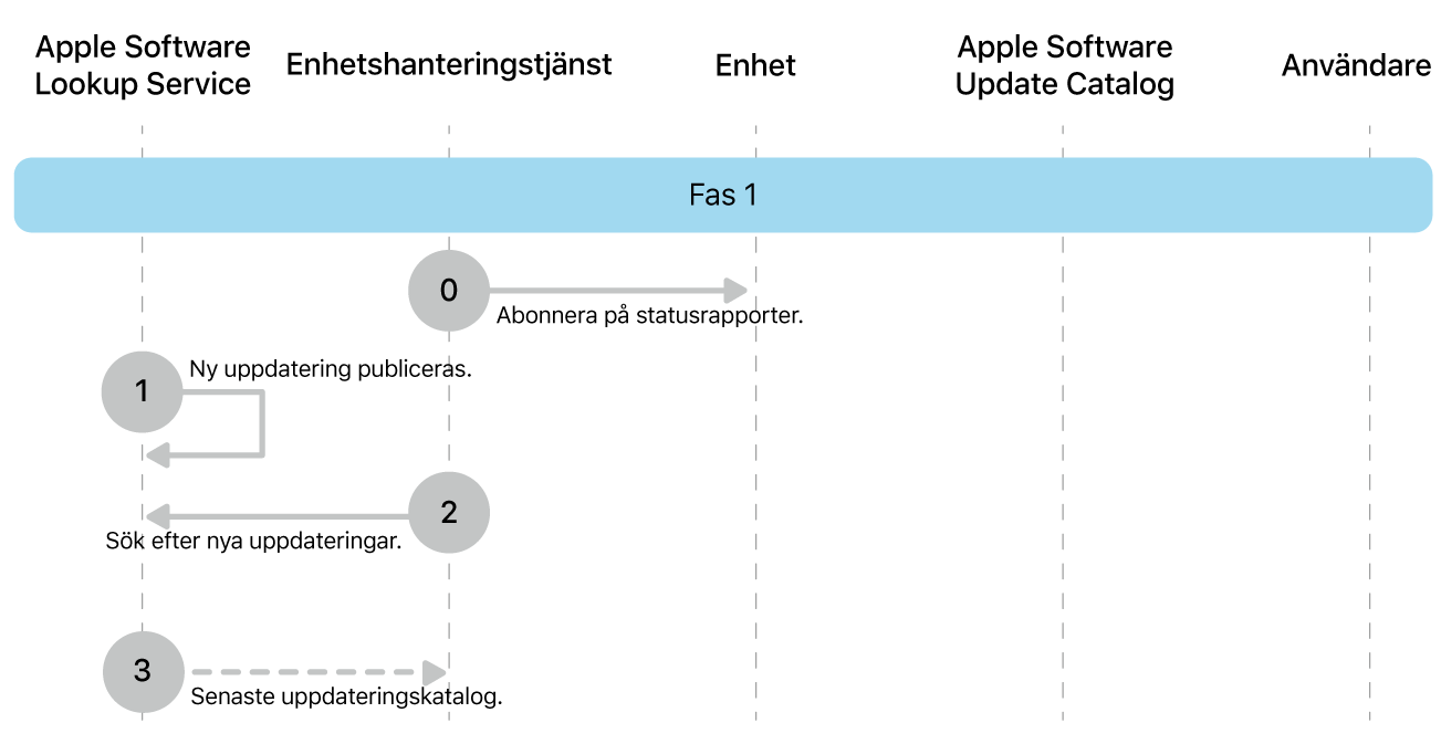 Fas 1 visar steg 0 till 3 i genomdrivingen av Apple-programuppdateringar.