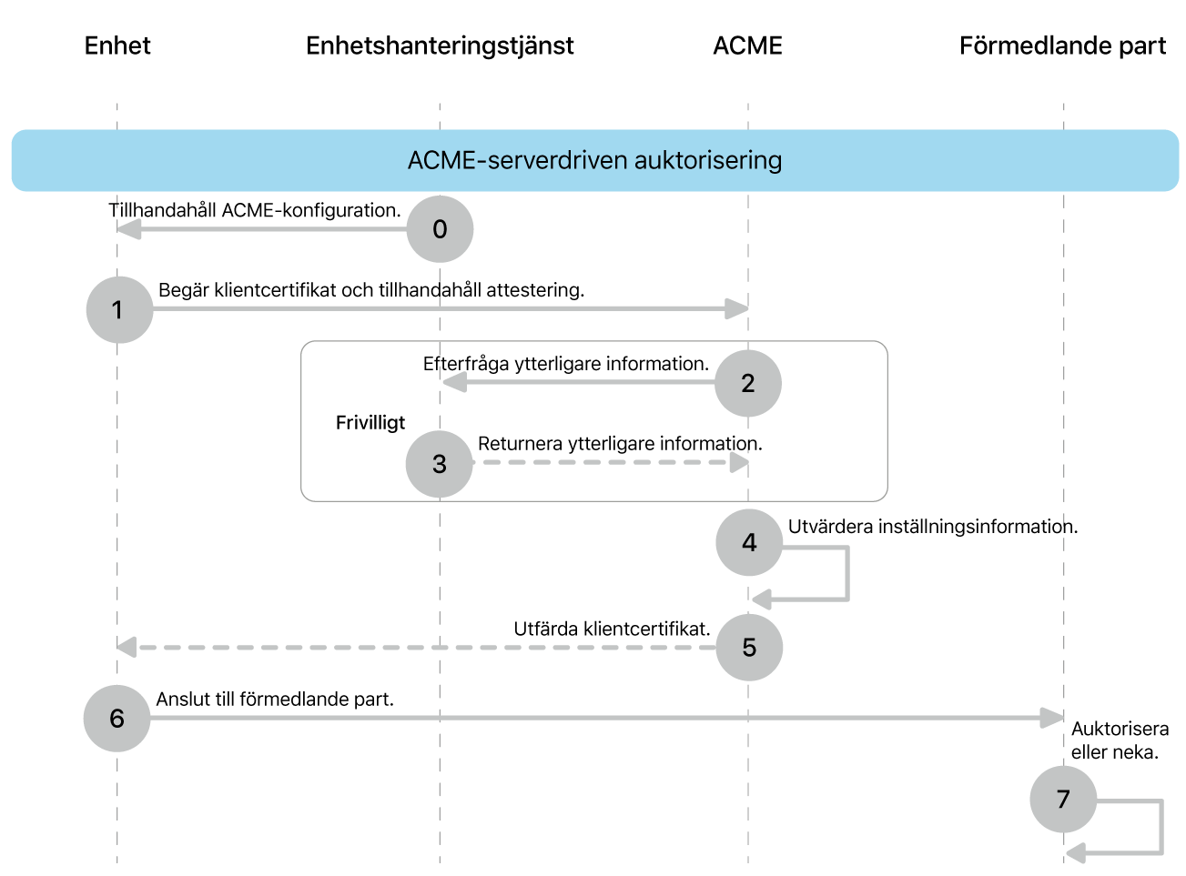 Stegen för driftsättningsmodellen med ACME-serverdriven auktorisering.