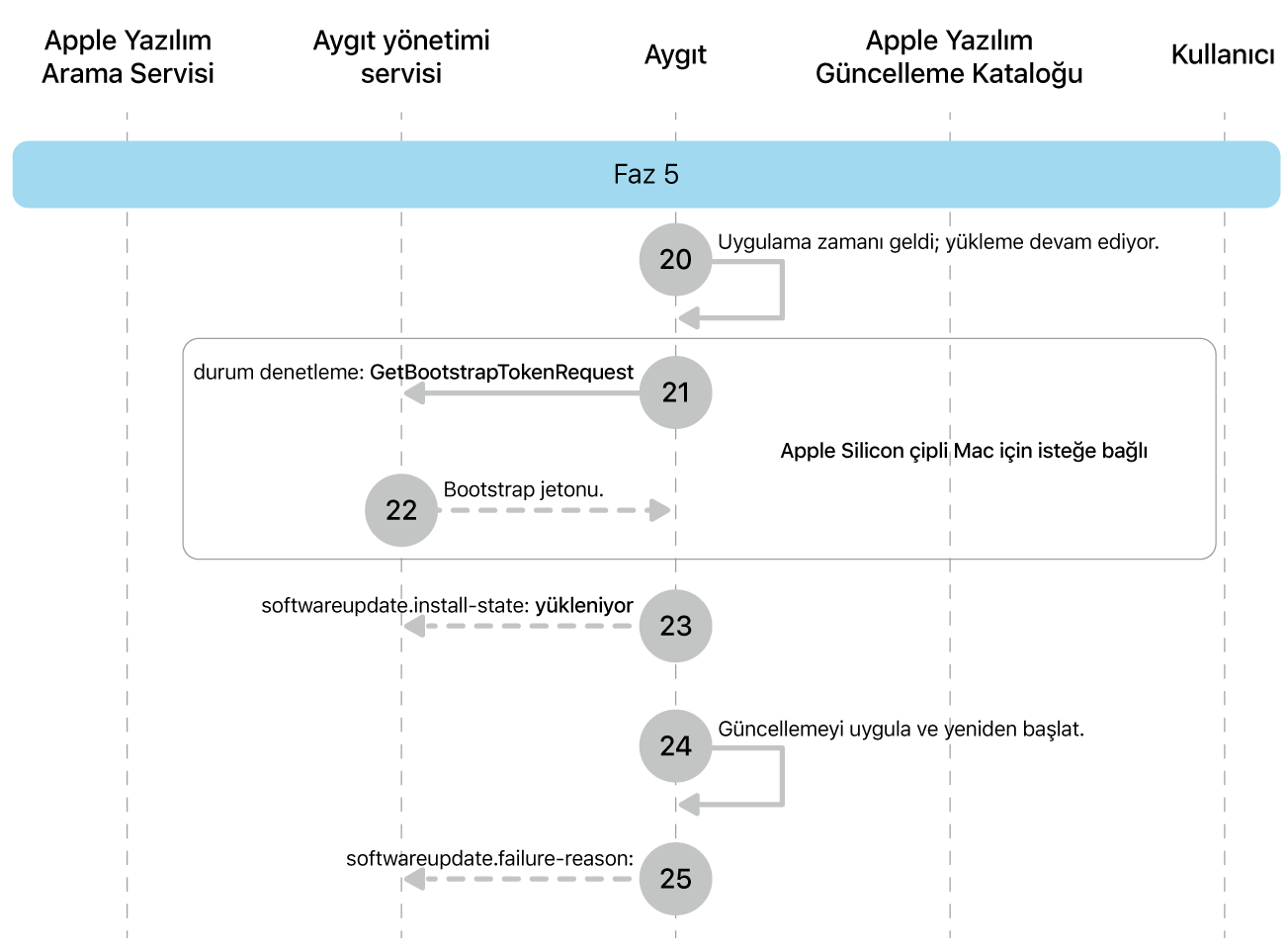 Apple yazılım güncellemelerini uygulatmanın 20 ila 25. adımlarını gösteren 5. aşama.