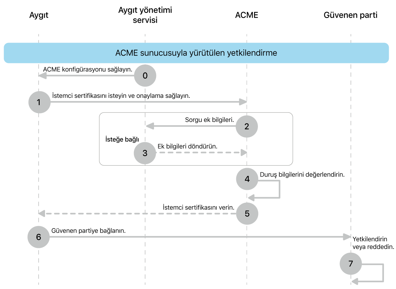 ACME sunucusu tarafından yönetilen yetkilendirme dağıtım modeli adımları.