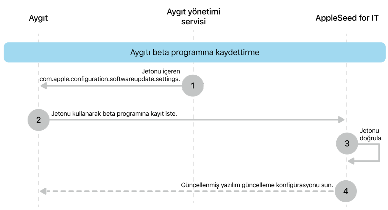 Yazılım güncellemelerini test etmek için beta kayıt süreci.
