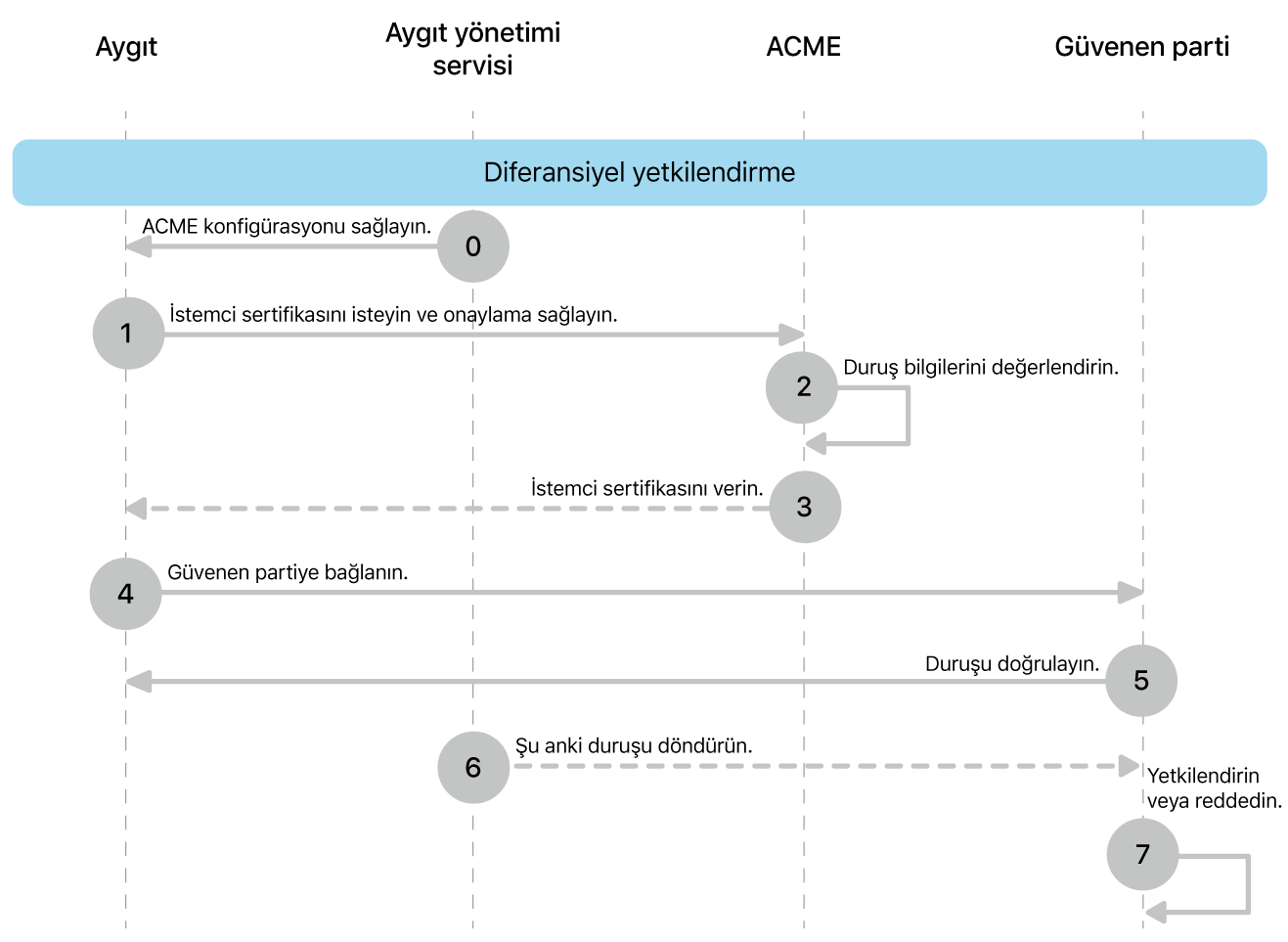 Farklı yetkilendirme dağıtım modeli adımları.