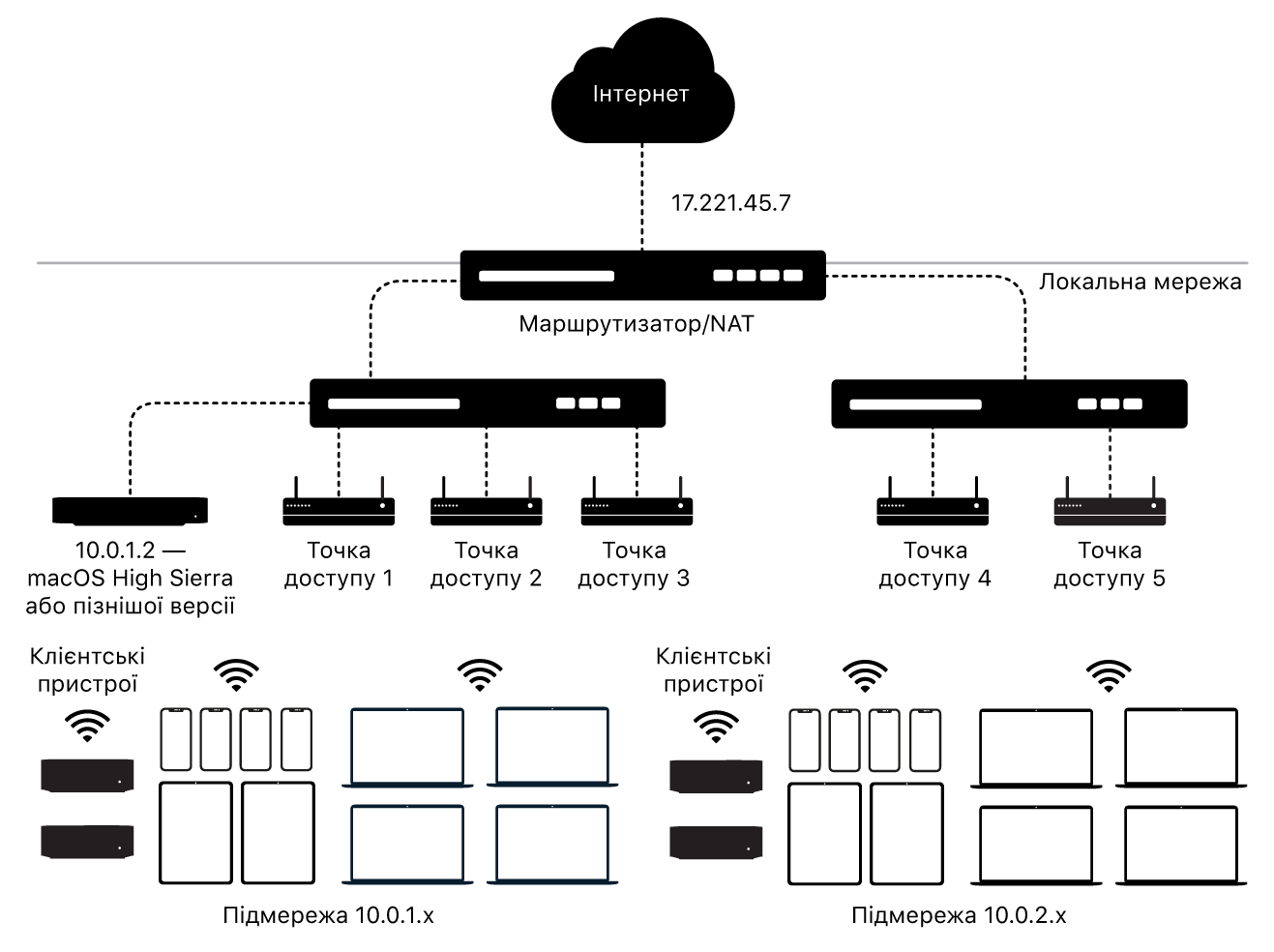 Схема, на якій показано кешування вмісту для кількох підмереж.